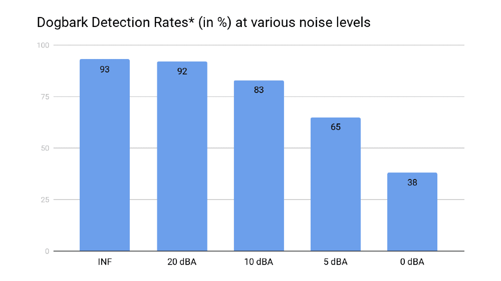 Identifying Sounds as Accurately as Wake Words