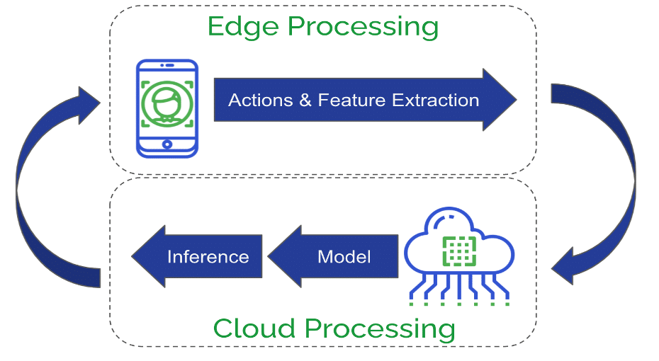 Feature extraction on-device and sending the features to the cloud for inference.