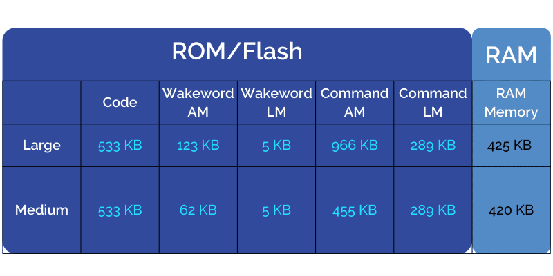RAM requirements for code, application code, language and acoustic models, wake words, commands and NLU.