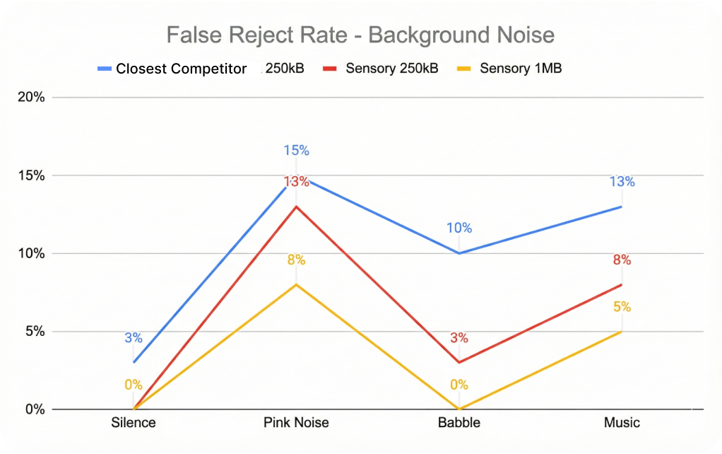 wake-word-vs-competitor-chart