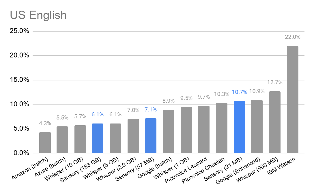 speech-to-text-chart