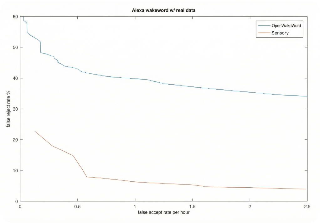 wake-word-vs-open-source-chart